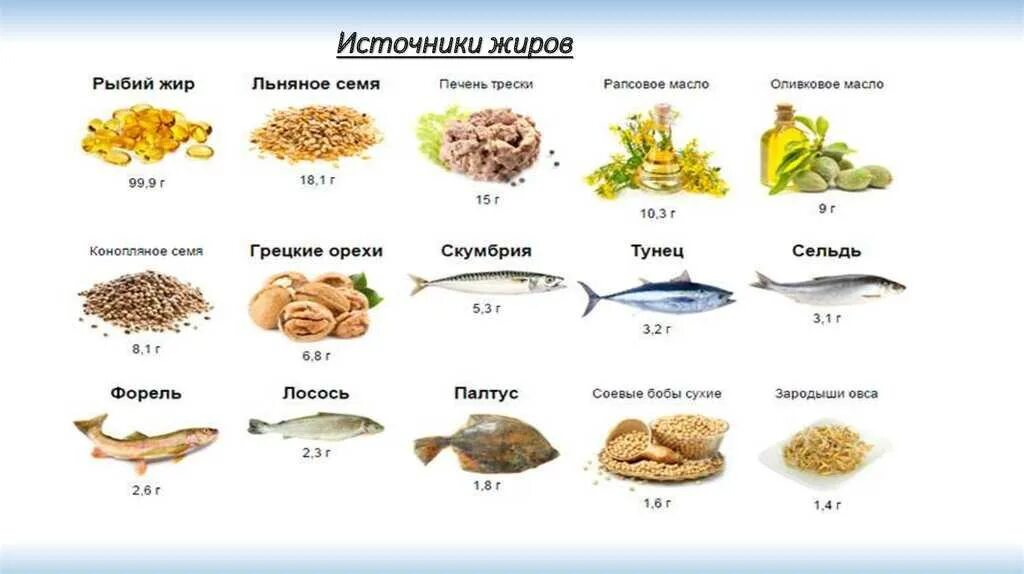 Продукты богатые Омега-3 жирными кислотами таблица. Омега 6 продукты. Омега-6 в продуктах таблица. Омега-3 в каких продуктах содержится. Для чего нужен омега 6