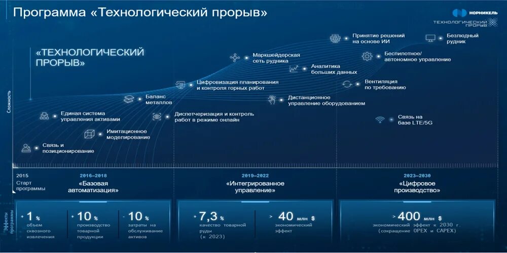 Норильский никель цифровая трансформация. Стратегия цифровой трансформации предприятия. Технологический прорыв. Цифровая трансформация предприятия.