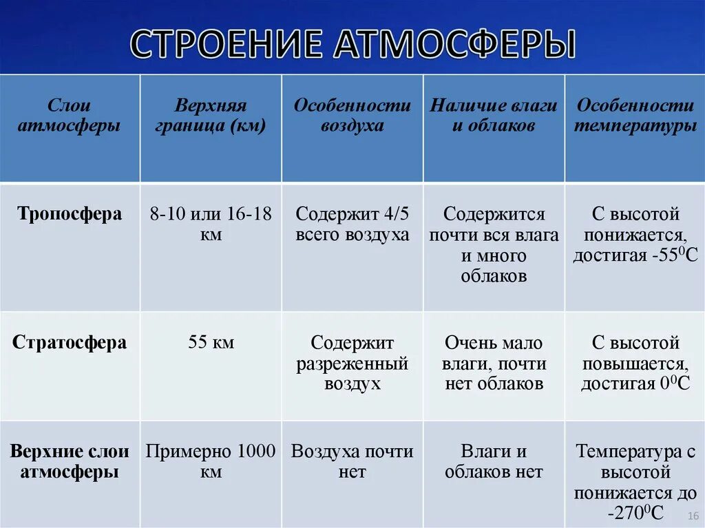 Таблица по географии 6 класс строение атмосферы. Таблица Тропосфера стратосфера Верхние слои атмосферы. Характеристика строение атмосферы Тропосфера. Строение атмосферы таблица Тропосфера стратосфера.