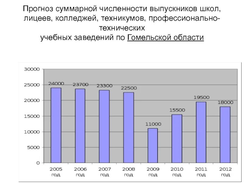 Сколько выпускников 11 классов в 2021 году. Количество выпускников школ в России в 2021. Количество колледжей. Анализ количества выпускников колледжа.