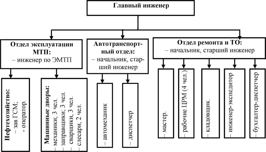 Производственная структура автотранспортного предприятия схема. Характеристика технической службы. Характеристика технической службы. Структура управления атп схема. Характеристика технической службы.
