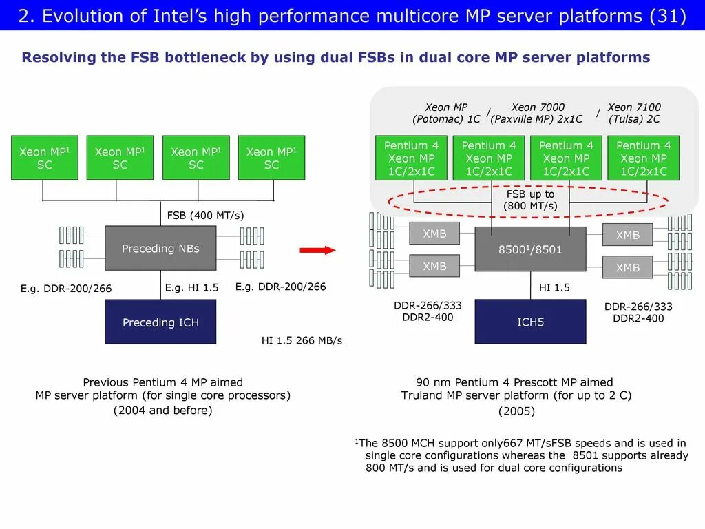 Intel core evo. Intel Evolution. Платформа Intel EVO. Intel EVO Architecture. Intel MP Server.