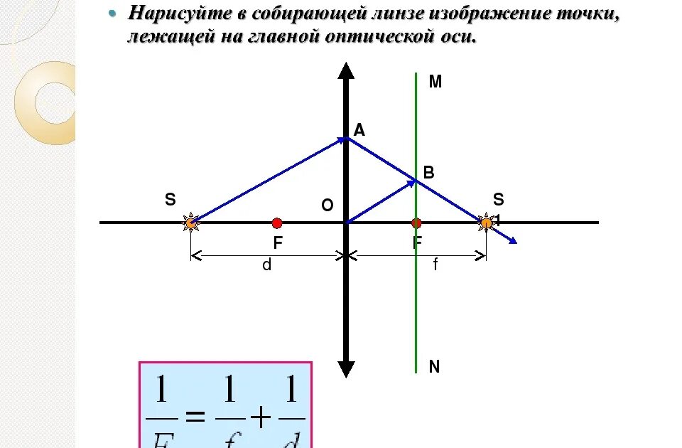 Постройте изображение точки а в собирающей линзе. Построение изображения на оптической оси. Точка на главной оптической оси собирающей линзы. Точка на оси рассеивающей линзы. Построение изображения источника света в рассеивающей линзе.