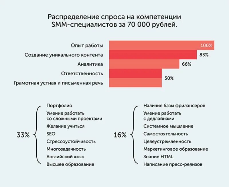 Опыт smm. Компетенции Smm специалиста. Умения СММ специалиста. Навыки Smm специалиста. Услуги Smm специалиста.