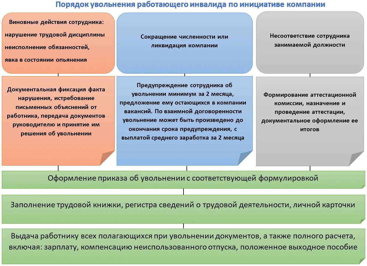 Увольнение работника инвалида. Увольнение сотрудника 3 группы инвалидности. Увольнение инвалида первой группы. Увольнение инвалида 2 группы.