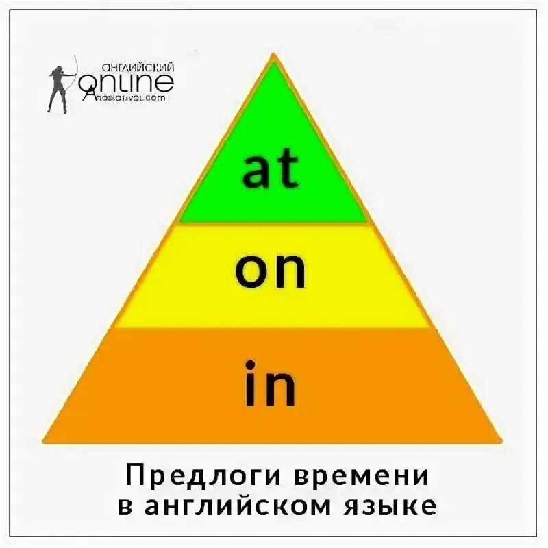 Повторить предлоги времени. Предлоги времени. предлоги времени в английском языке. at in on таблица. пирамидка at on in.