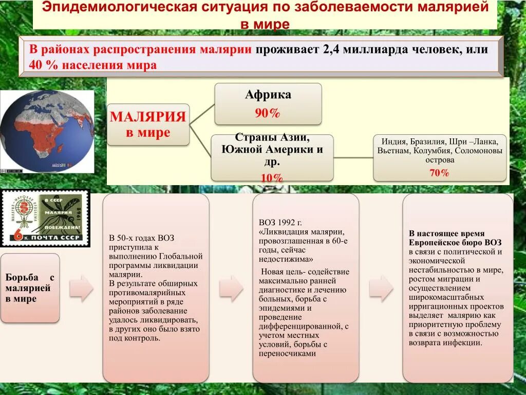 Распространение малярии. Распространенность малярии. Малярия эпидемиология распространенность. Эпидемиологическая обстановка по странам. Распространение малярии в мире.