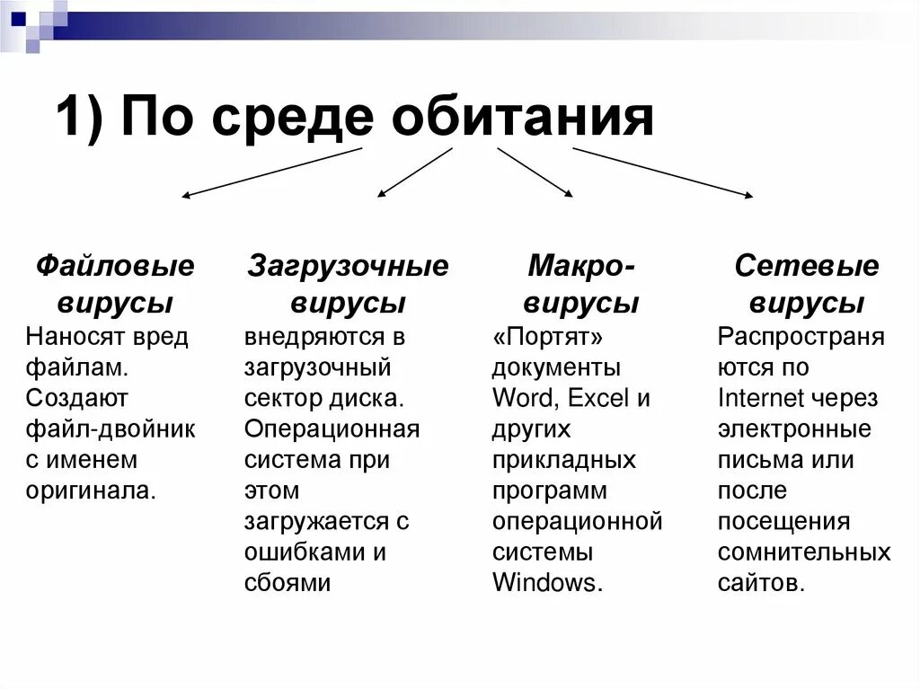 1 загрузочные вирусы. Среда обитания файловых вирусов. Разделение вирусов по среде обитания. По среде обитания файловые загрузочные. Загрузочные вирусы по среде обитания.