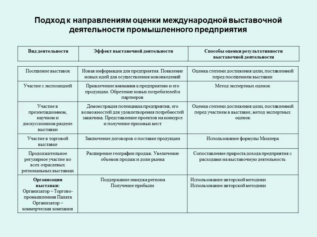 Направления выставочной деятельности. План организации выставочной деятельности. Показатели эффективности выставки. Этапы организации выставочной деятельности. Цель участия в выставке