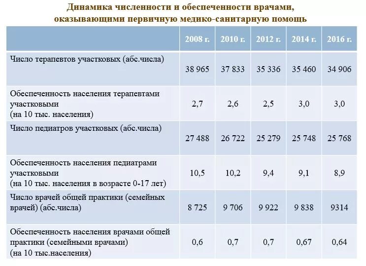 Врач на население количество. Обеспеченность населения врачами. Обеспеченность населения врачами норматив. Обеспеченность обслуживаемого населения врачами. Обеспеченность населения врачами формула.