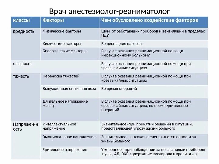 Врач вредные факторы. Профессиональные вредности врача анестезиолога. Профессиональные вредности анестезиолога реаниматолога. Вредные факторы врача анестезиолога. Таблица условия труда профессиональные вредности.