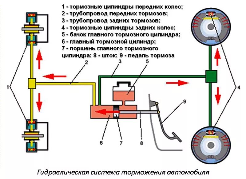 Работа тормозов автомобиля. Схема устройства гидравлического тормозного привода. Схема тормозной системы с гидравлическим приводом. Схема рабочей тормозной системы с гидравлическим приводом. Схема действия гидропривода тормозов.