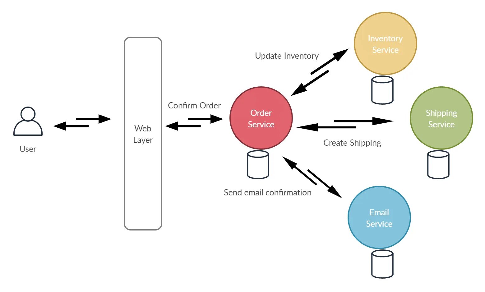 Driven architecture. Событийно-ориентированная архитектура (event-Driven Architecture):. Event Driven microservices. Микросервисы паттерны разработки. Событийно ориентированные микросервисы.