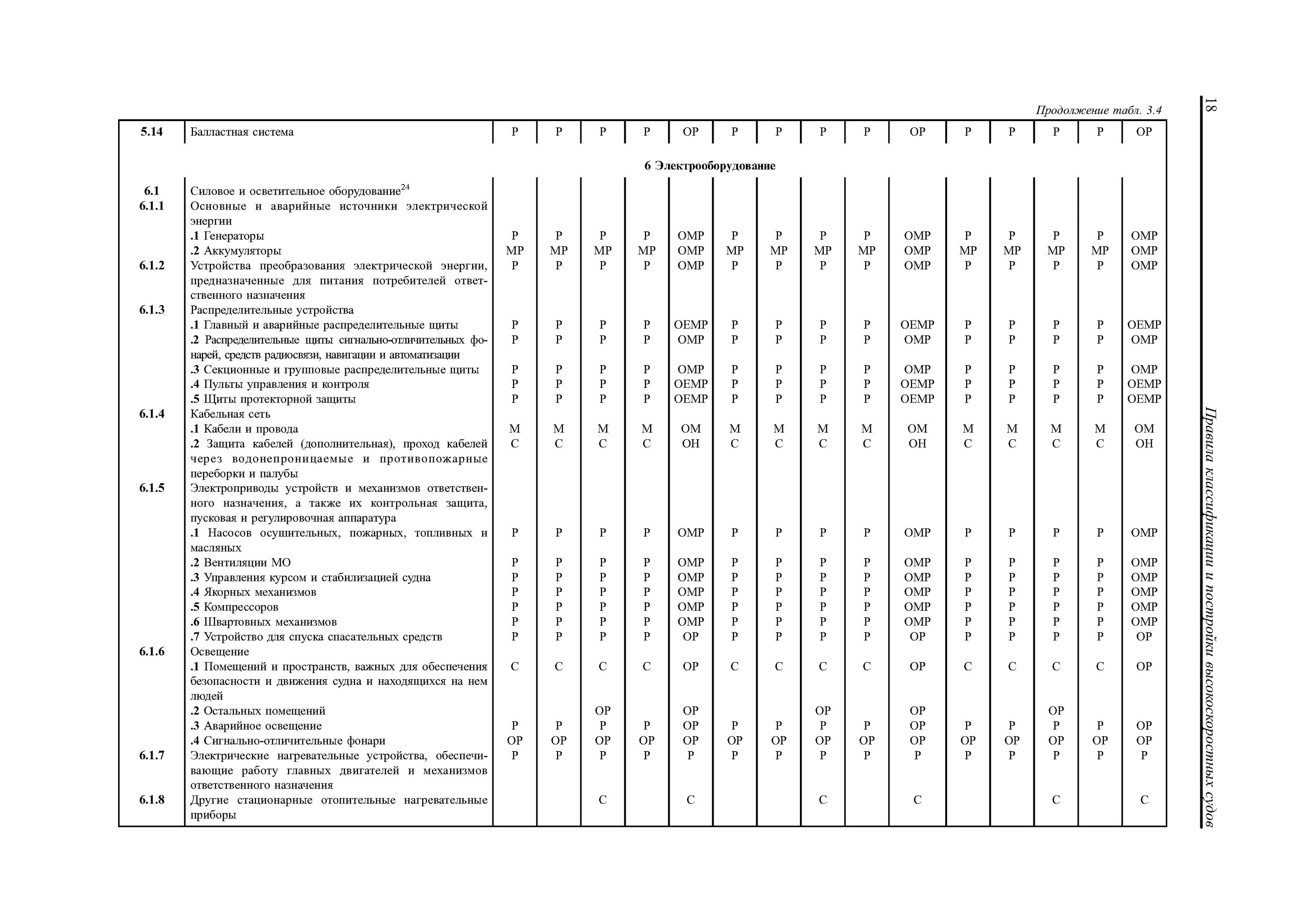 комплектация маломерного судна таблица 2021. нормы аварийного снабжения. нормы обеспечения судов. список аварийного снабжения на судне. нормы оснащения маломерных судов 2021.