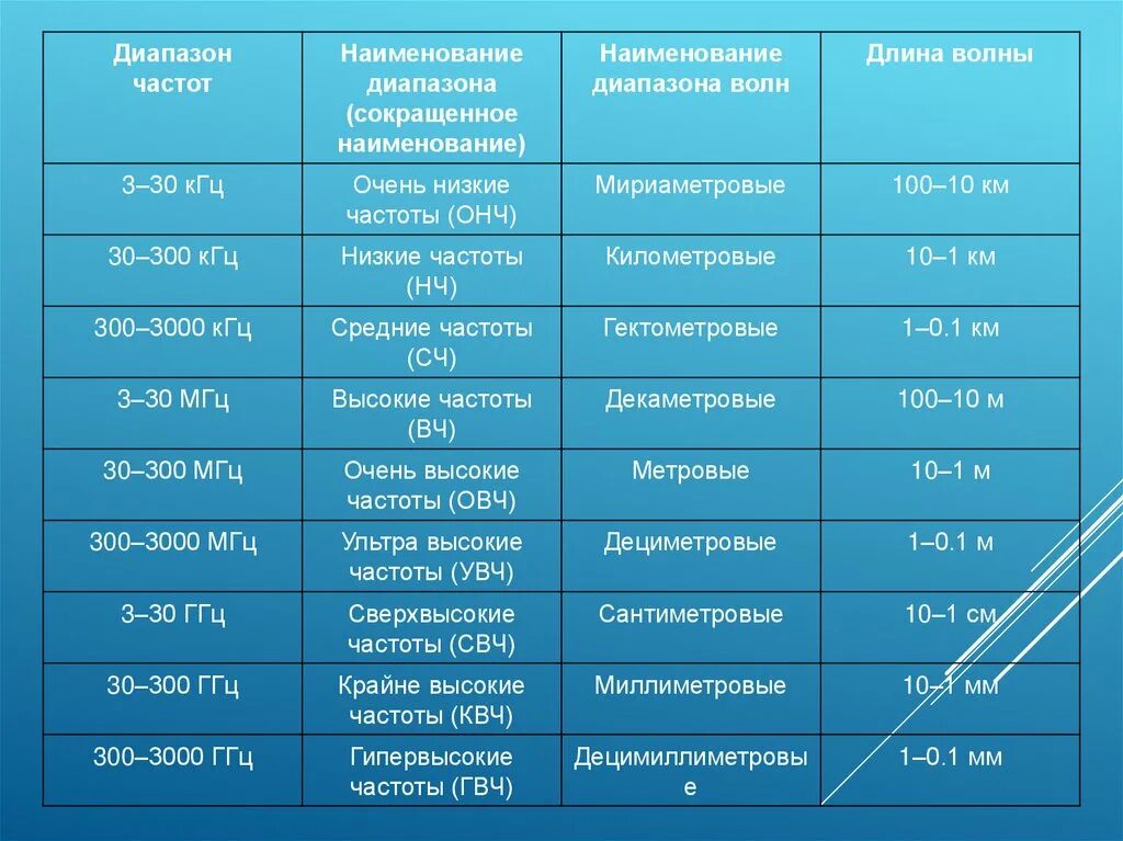 Радиоволны диапазон длин волн. 30-300 КГЦ, НЧ (низкие частоты). Высокие частоты диапазон. Диапазоны частот. Средние частоты звука