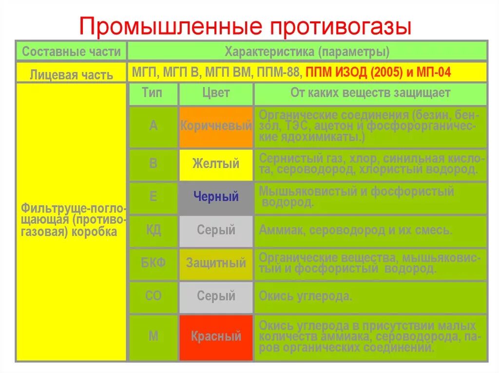 Защита от сероводорода. Классификация промышленных противогазов. Классификация промышленных противогазов ДОТ 600. Классификация промышленных респираторов. Маркировка фильтрующих коробок для противогаза.