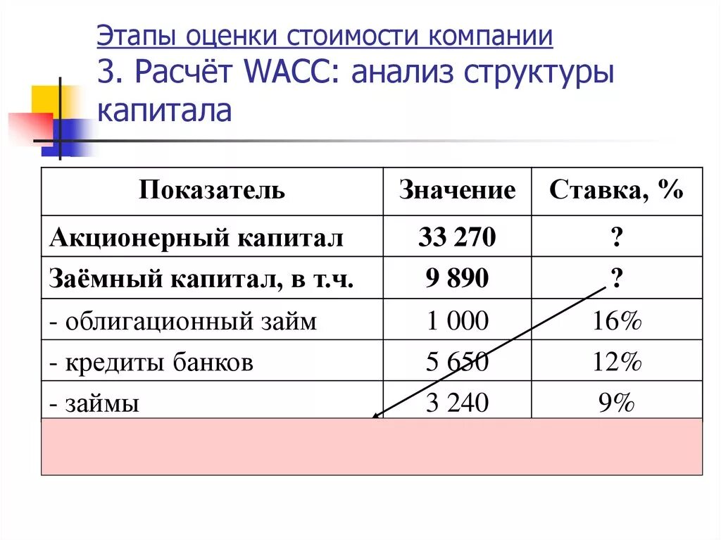 Коэффициент структуры капитала. Этапы оценки стоимости капитала. Анализ структуры капитала. Оценка стоимости компании.