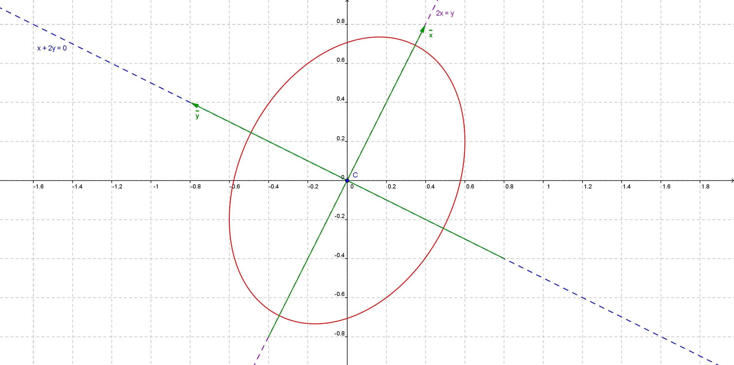 Функция XY=0. Рисунок y=2x^2. Y=X^4. XY 6 график. X y 0 4x 2y 2