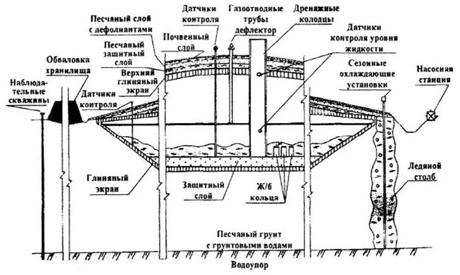 Грунтовых хранилища жидких радиоактивных