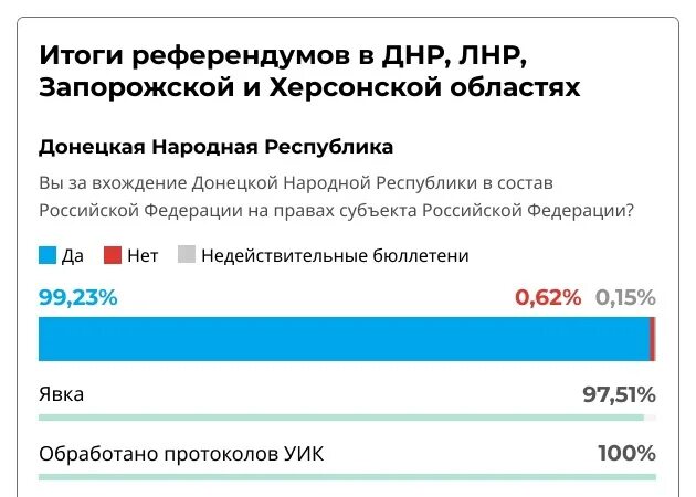 Россия референдум итоги. Итоги референдумов в ДНР И ЛНР. Итоги голосования за ДНР И ЛНР. Итоги референдума Луганской народной Республики. Референдум в ДНР И ЛНР.