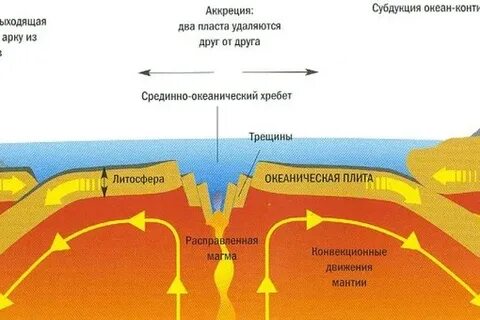 Плиты движутся в разных направлениях в океане