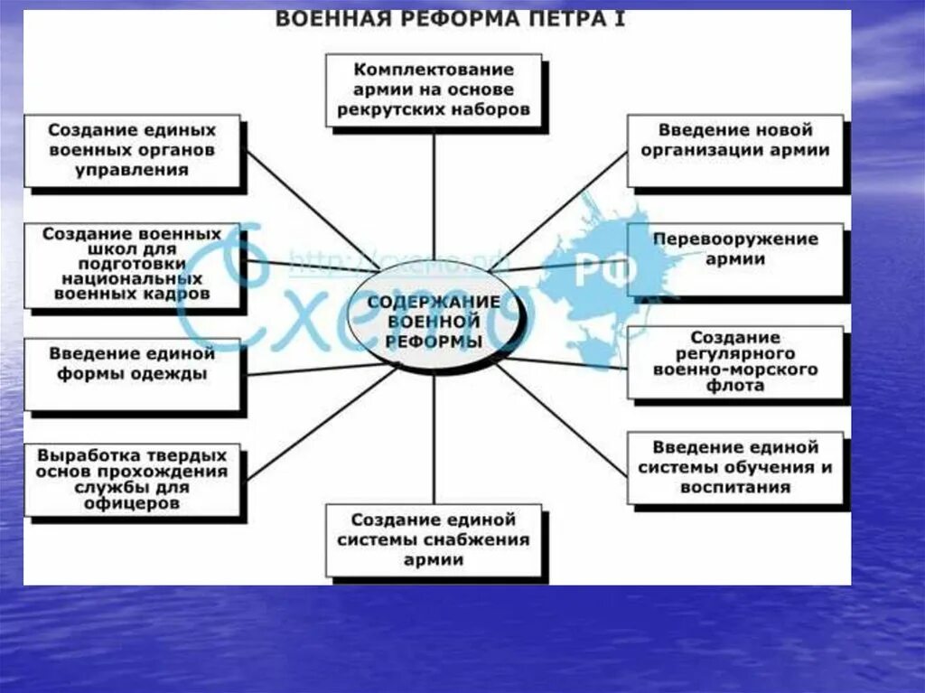 Военная и социальная реформа. Армейская реформа Петра 1. Реформы Петра 1 схема таблица. Реформы Петра 1 таблица 8 класс история России. Военная реформа Петра 1 таблица 8 класс история России.