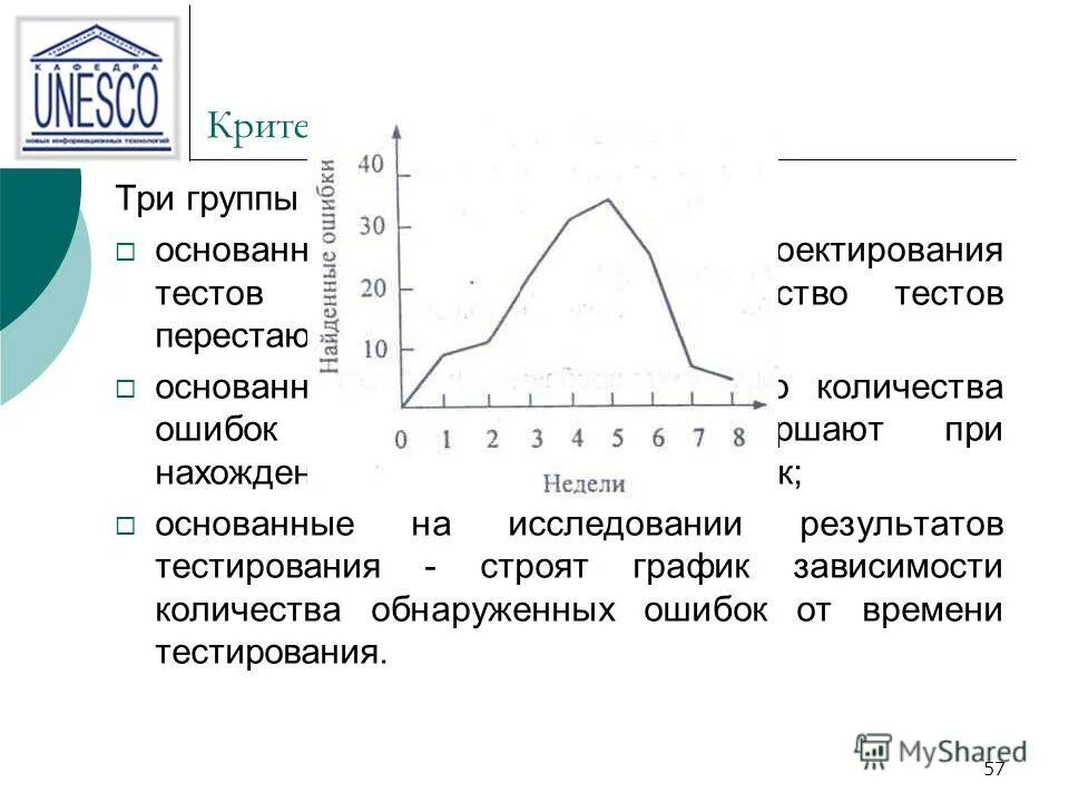 Россия количество тестов. Тестирование, основанное на ошибках. Количество ошибок в тесте. Уровни ошибок в тестировании.