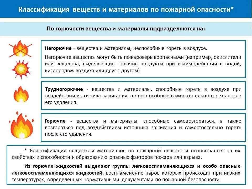 Какие есть горючие вещества. Характеристики пожароопасных веществ. Пожароопасные свойства веществ и материалов. Классификация пожаров и пожароопасных свойств веществ.. Пожароопасные вещества в химии.