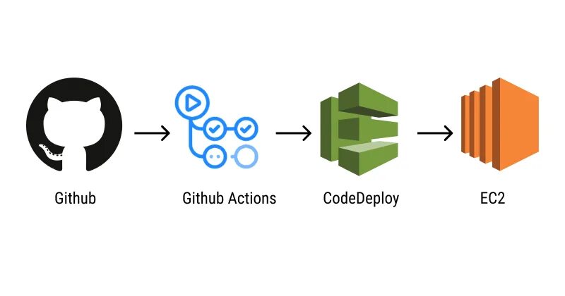 Гитхаб. Github use. Javascript github. Кот гитхаб. Github actions.