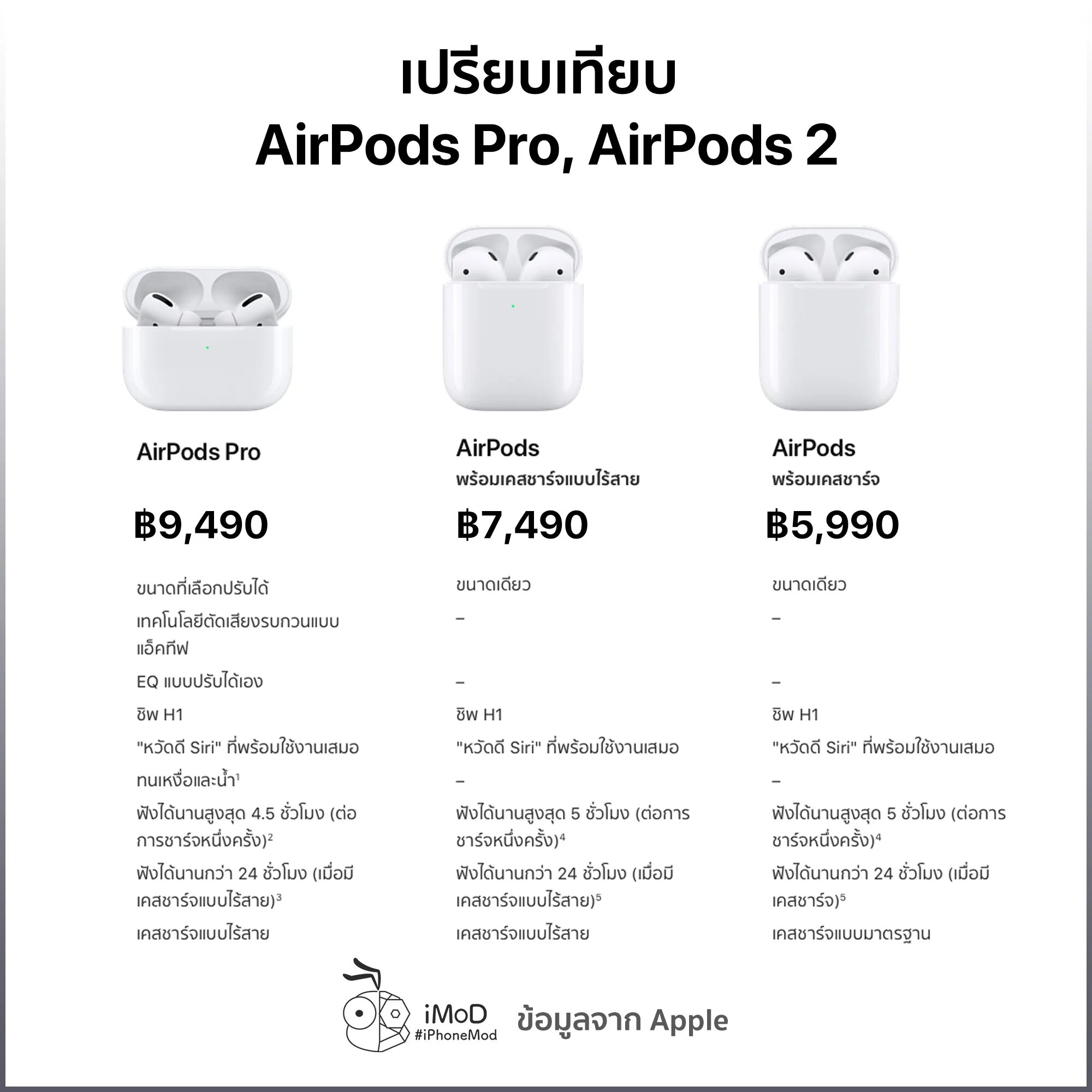 Технические характеристики Apple AIRPODS 2 И 3. AIRPODS Pro 2 характеристики вес. AIRPODS Pro 2 коробка вес. Емкость аккумулятора AIRPODS Pro. Airpods сколько держит заряд