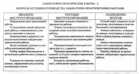 Методы управления практические задания