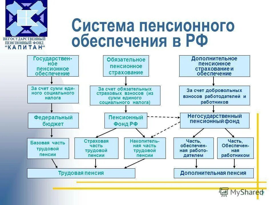 Пенсионные схемы рф. Система органов пенсионного обеспечения в РФ. Государственная пенсионная система РФ схема. Структура органов пенсионного обеспечения в РФ. Система пенсионного обеспечения в РФ схема.