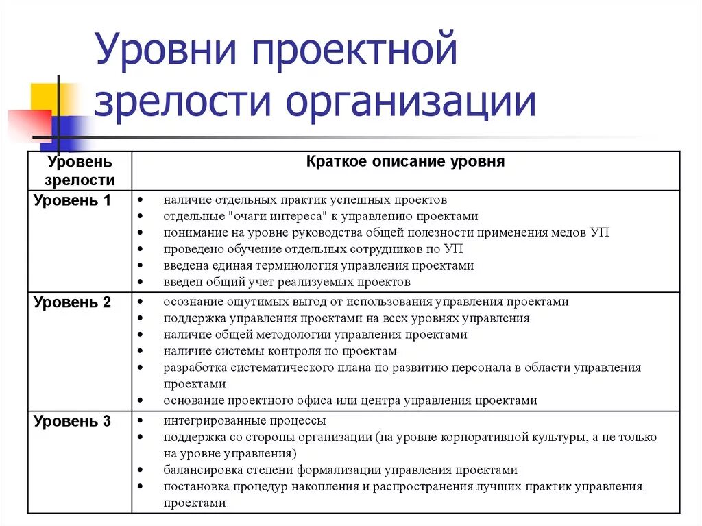 Уровни зрелости проектного управления. Уровни зрелости организации. Уровни организационной зрелости организации. Оценка уровня зрелости компании.