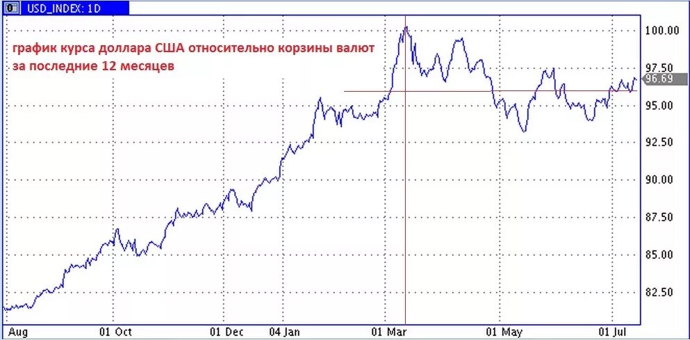 Изменение курса иностранной валюты. График роста курса доллара за последний месяц. динамика роста курса доллара за год график. график роста курса доллара к рублю за последний месяц. график курса доллара за 5 лет график по месяцам.