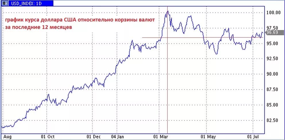 Доллар относительно рубля