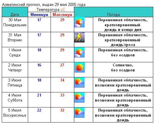 Погода 2005 года