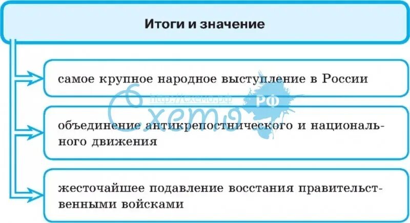 Значение восстания пугачева 8 класс история. Итоги и значение Восстания Пугачева. Восстание под предводительством пугачёва итоги. Итоги Восстания Пугачева 1773-1775. Причины Восстания Пугачева схема.