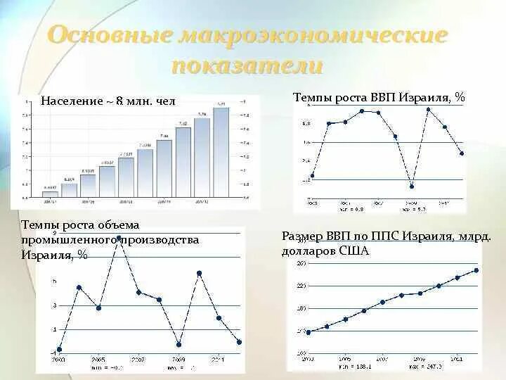 Уровень развития израиля. Темпы роста ввп израиля. рост ввп израиля. рост ввп израиля по годам.