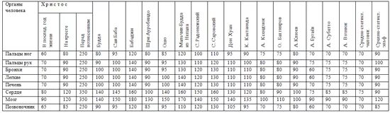 Частота органов человека. Резонансные частоты органов человека. Резонансные частоты органов человека таблица. Собственные частоты внутренних органов человека. Биорезонансные частоты органов человека таблицы.