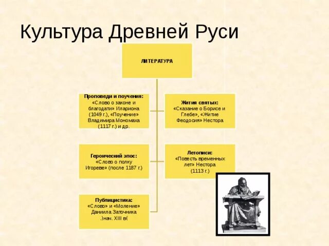 Культура древней руси таблица 6. Культура древней Руси литература. Культура древней Руси схема. Культура древней Руси 9-12 века таблица. Сферы культуры древней Руси.