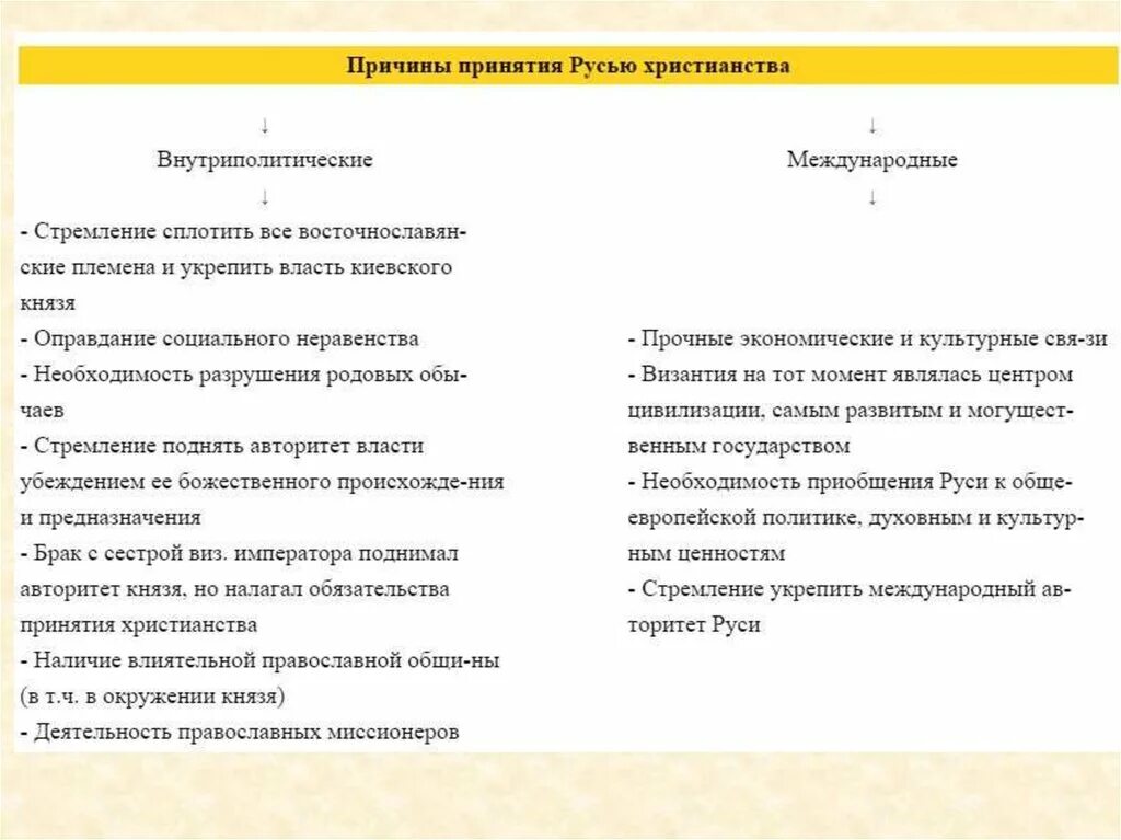 Последствия принятия христианства на руси 6. Причины и последствия принятия христианства на Руси таблица. Причины принятия христианства на Руси внутренние и внешние. Причины принятия Русью христианства 6 класс история России таблица. Причины принятия Русью христианства таблица.