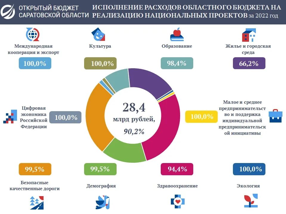 Какая информация в россии в 2022. Бюджет России на 2022 год. Расходы бюджета 2022. Исполнение бюджета. Расходы регионального бюджета.