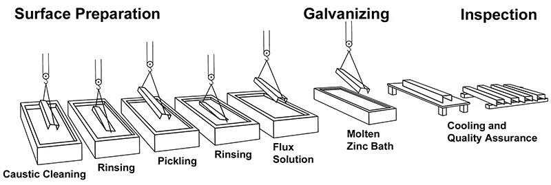 Galvanize перевод. Hot Zinc galvanization. Zinc Coated vs hot Dip Galvanized. Hot Dip galvanizing Equipment. Galvanized process.