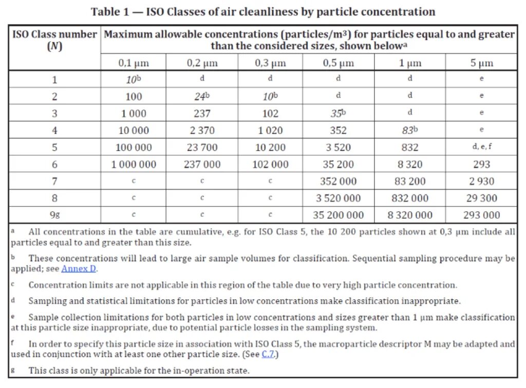 Исо 14644 4. Iso 14644-1 2015. iso 14644-1. таблица nas iso class 6. iso classification.