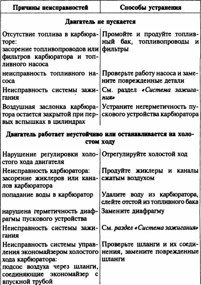 Неисправности дизельного двигателя. Неисправности системы питания карбюраторного двигателя таблица. неисправности электродвигателя таблица. неисправности двигателя и способы их устранения таблица. неисправности дизельного двигателя таблица.