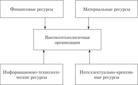 Финансовых материальных и человеческих ресурсов