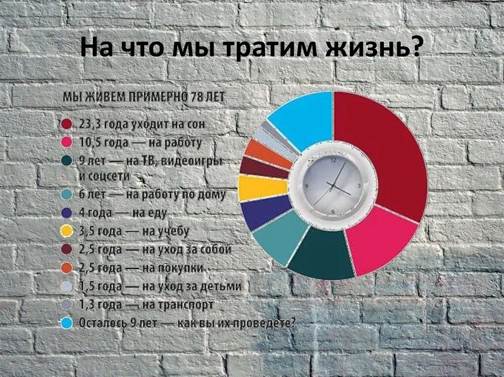 На развитие будет потрачено. Сколько мы тратим времени на жизнь. На что мы тратим свою жизнь. На что люди тратят время. Сколько времени на что мы тратим.