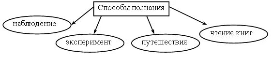 Что открывает мир наблюдательность человеку. Как человек познает мир наблюдение эксперимент. Схема как человек познает мир.