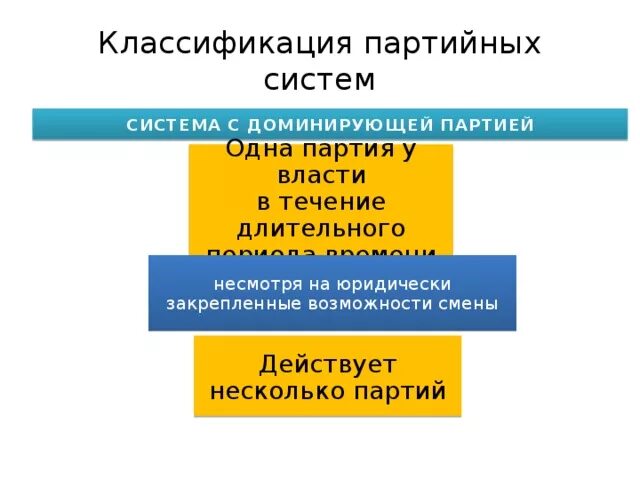 Многопартийная система с доминирующей партией. Партийная система с доминирующей партией. классификация партийных систем. классификация партийных ситем. партийные системы с доминирующей партией и без доминирующей партии.