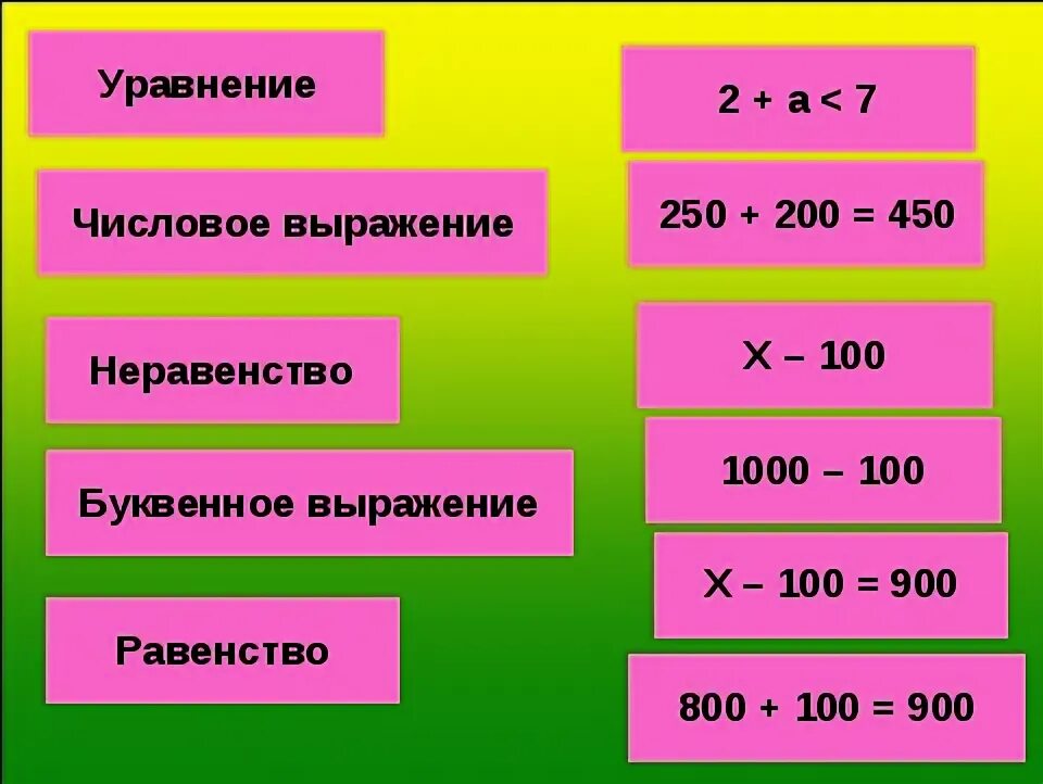 Равенство буквенных выражений. Компоненты в уравнениях в математике 5 класс. Нахождение неизвестного компонента в уравнении. Компоненты уравнения 4 класс памятка. Компоненты действий в уравнениях.